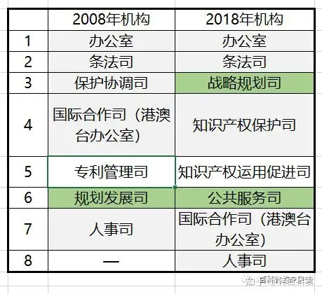 解读国知局三定方案|转型升级开启，负重前行不易