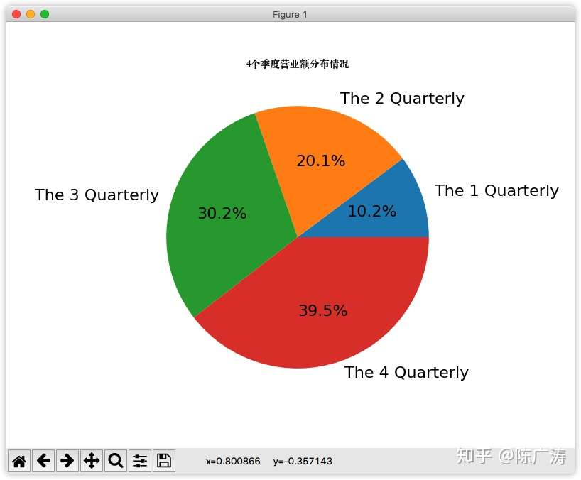 Python 系统学习 数据处理及饼状图 知乎