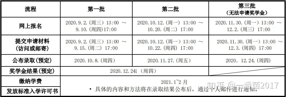 韩国留学 梨花女子大学21年3月份本硕博招生简章新鲜出炉啦 知乎