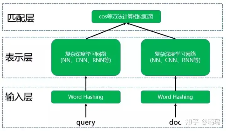 推荐系统中不得不说的 DSSM 双塔模型