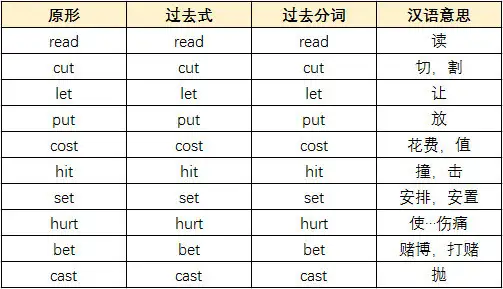 17张表搞定高中英语不规则动词 96 会考 知乎