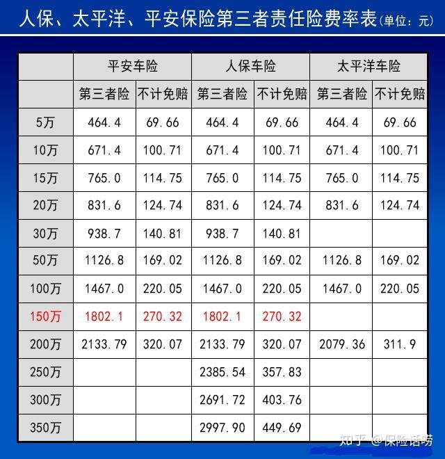 第三者责任险还买50万 不要再被业务员给骗了 知乎