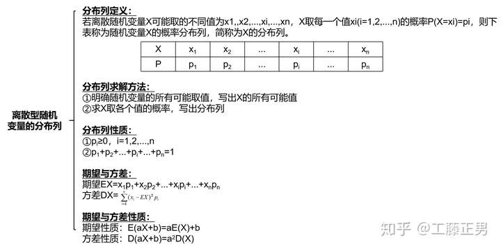 其中包括分佈列的定義,求法和性質,以及如何通過分佈列求解期望和方差