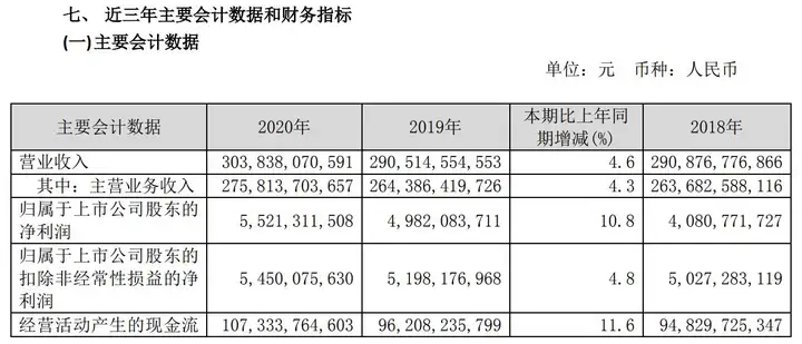 中国联通：2020年净利润55.21亿，同比增10.8%丨中国联通 净利润