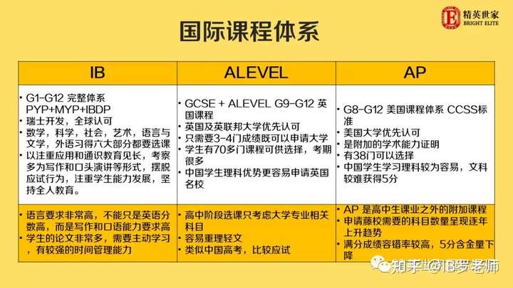 目前国际课程体系主要是三大体系,ib体系,alevel体系和ap体系