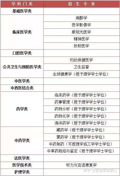 大学毕业后想当医生 志愿应该这样填 附文科生可报的5个医学专业 知乎