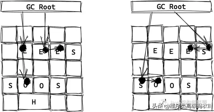 你必须明白的新生代垃圾回收：YoungGC