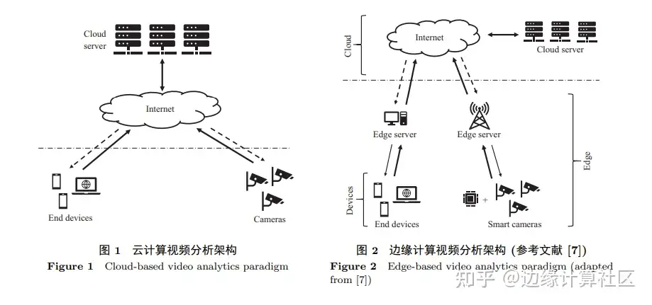 实时视频流分析的边缘计算技术 最新22研究综述 知乎