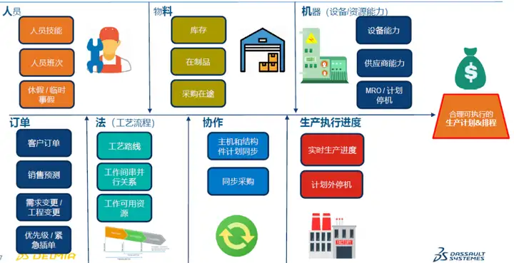 DELMIA APS助力企业计划排程优化的图1