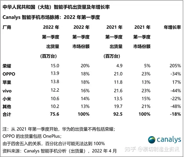 【手机动态】2022Q1中国大陆智能手机出货7560万台！荣耀首次登顶