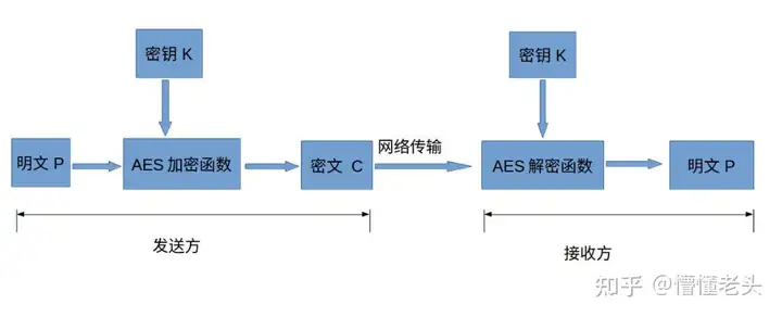 速看（前端aes加密解密）前端aes加密不暴露密鑰，前端AES加密，佳吉快運，