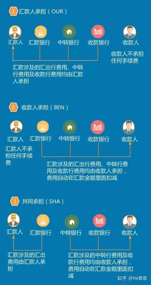 电汇流程图片