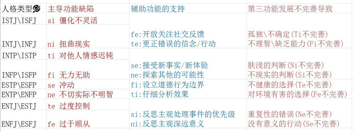 Mbti16型人格理论系统概论 字 认知功能与人格研究 闻道勤行