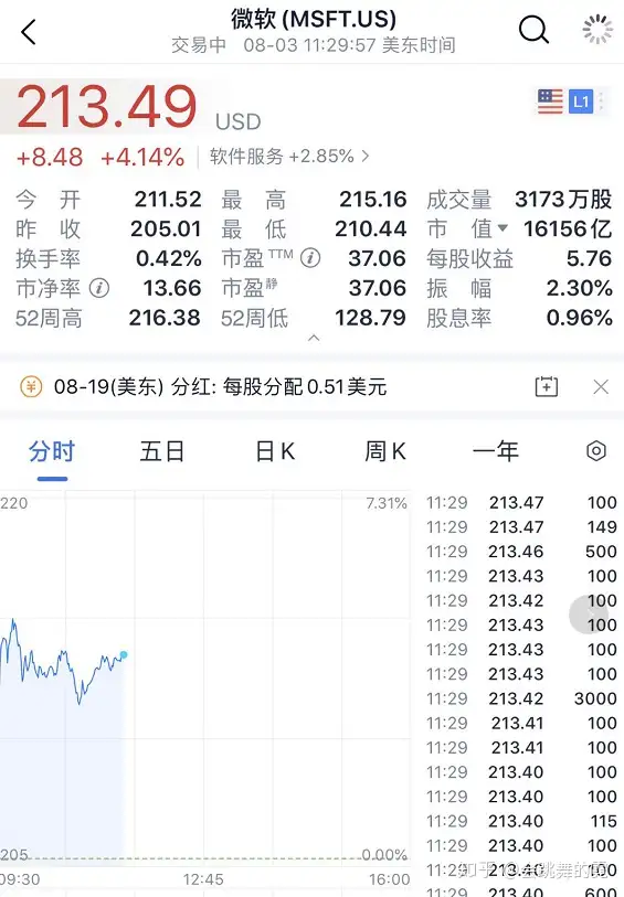 暴涨4500亿！“收购”TikTok，这家美国巨头赚大了！股价逼近历史新高