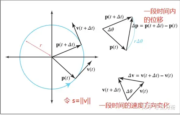 力学2 加速度 距离与积分 知乎