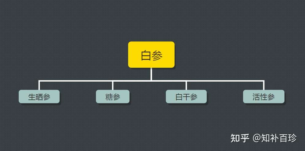 鲜参加工后的种类 分类详细 大全 何为白参 生晒参 糖参 保鲜参 红参 大力参 太极参 东洋参 野山参生晒 野生参生晒 知乎