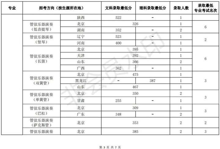 中国音乐学院录取分数线2021是多少分