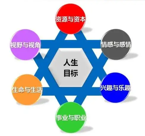 如何做人生规划 初级 知乎