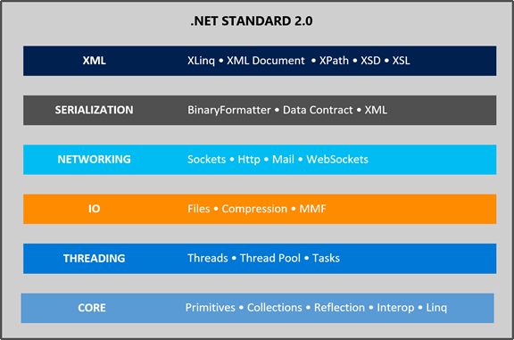 【转帖】介绍 .NET Standard
