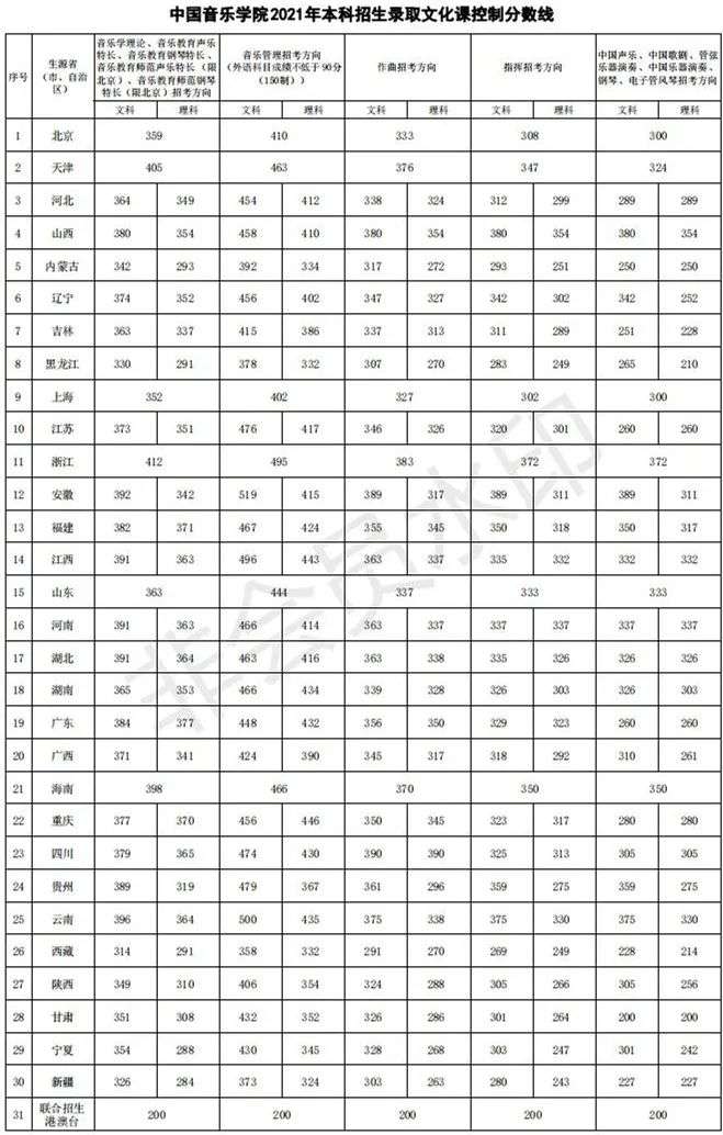 2023年中國音樂學(xué)院錄取分?jǐn)?shù)線(2023-2024年各專業(yè)怎么樣好不好)