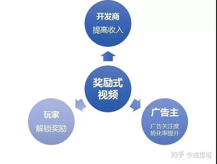 激励视屏奖励形式