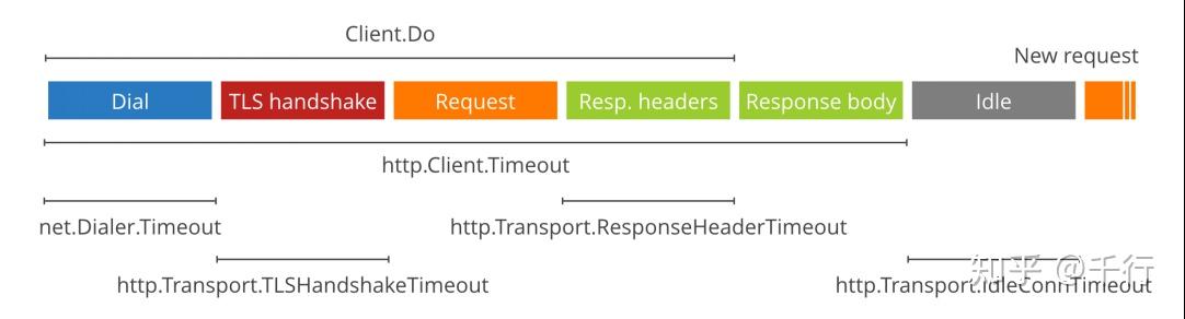golang http client timeout