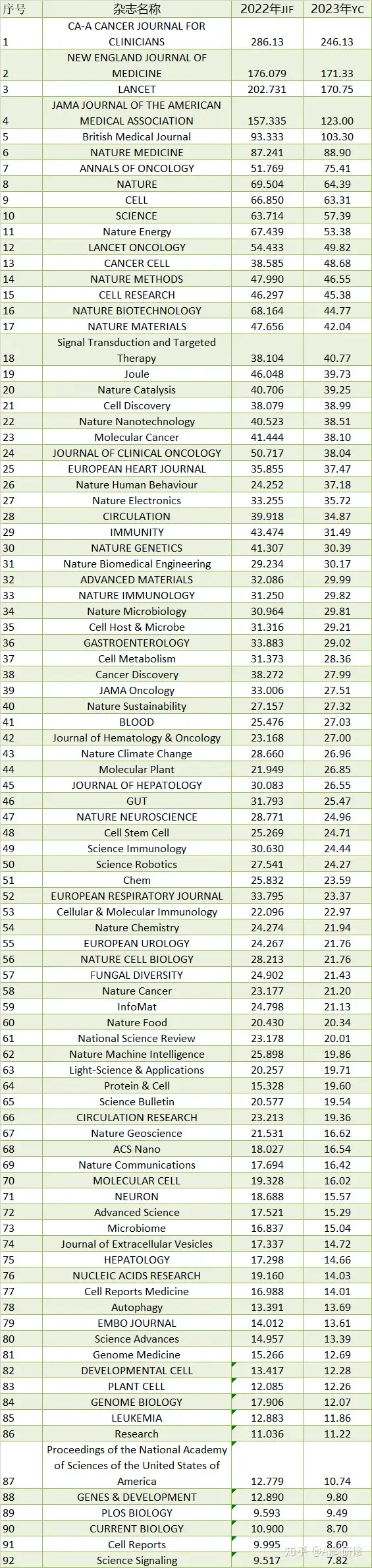 Journal Impact Factor 2023JCR Forecasts