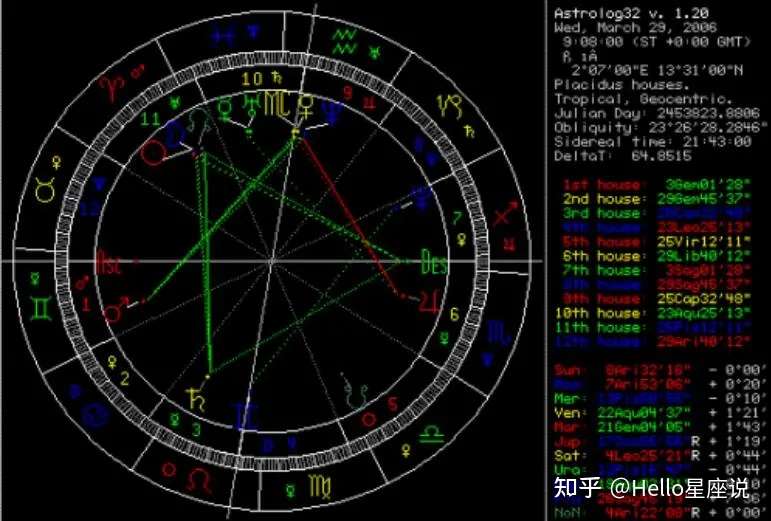 浅谈星盘 为什么你看起来不像自己的星座 知乎