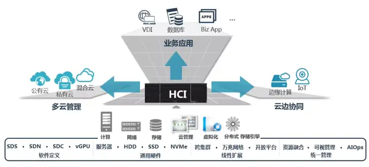 用超融合架構構建現代工業企業數據中心