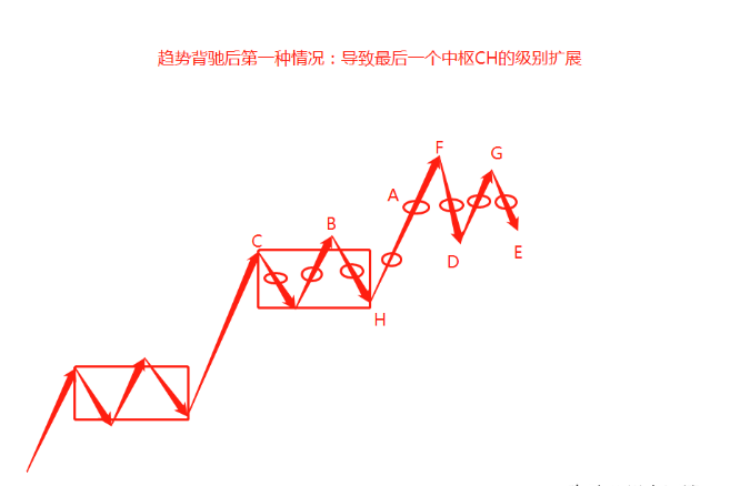 趨勢下跌發生中樞擴張後再破底纏論上怎麼理解能說是擴張後的走勢完成