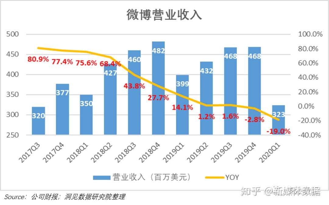 5 5亿月活的微博 为何留不住广告主 知乎