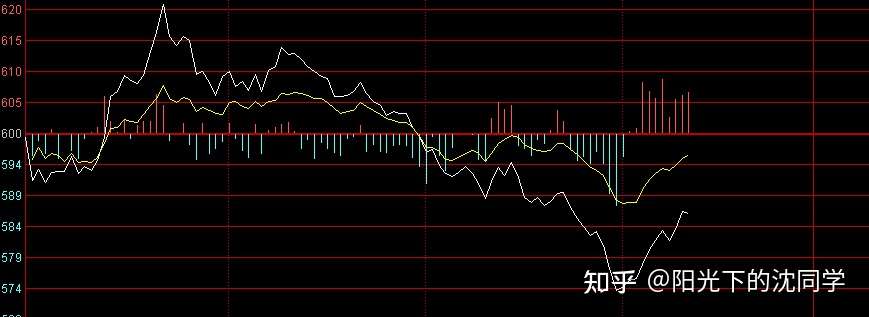 21年6月8日股市午盘解读 知乎