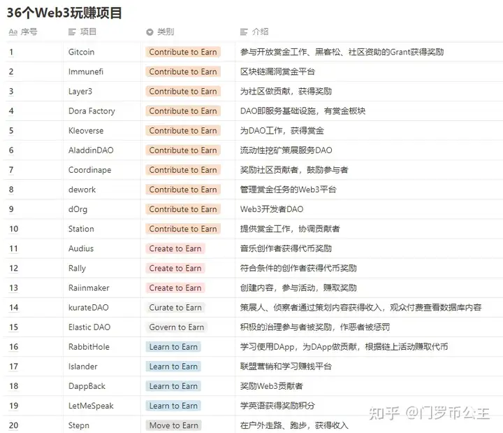 Web3玩赚赛道分析：潜藏巨大发展潜力