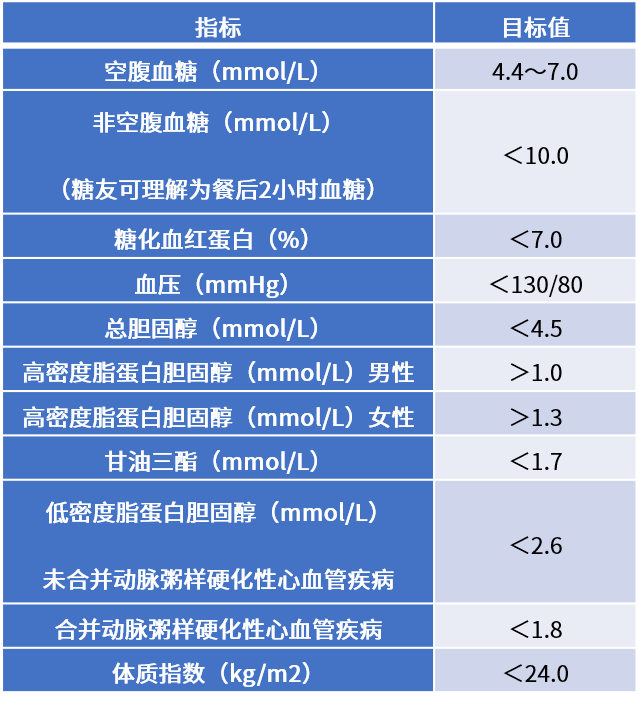 糖尿病护理目标图片