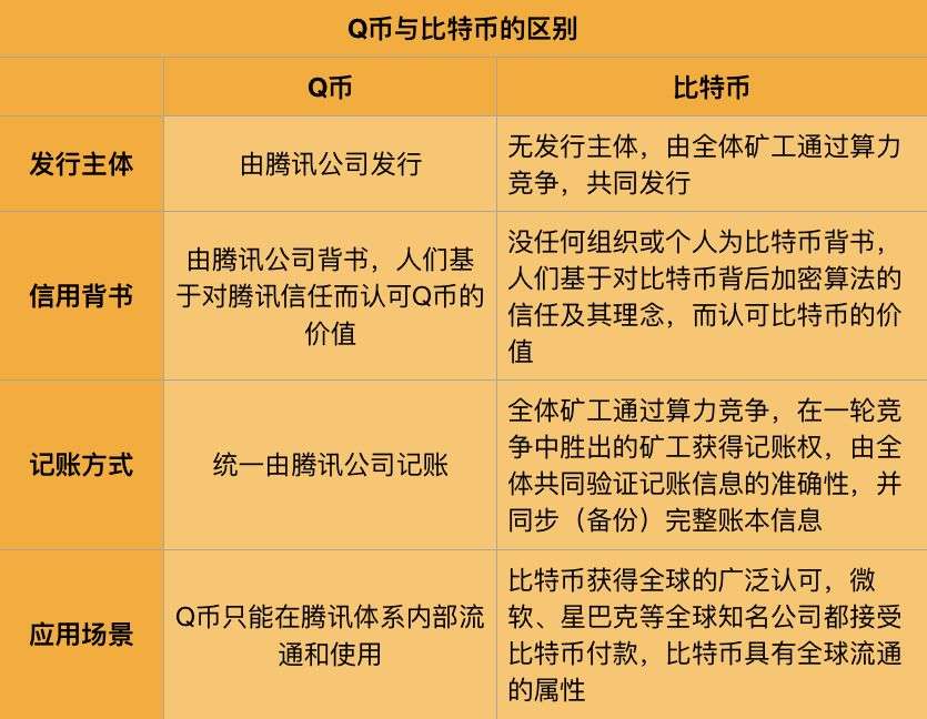 科普 比特币和q币有什么不同 知乎