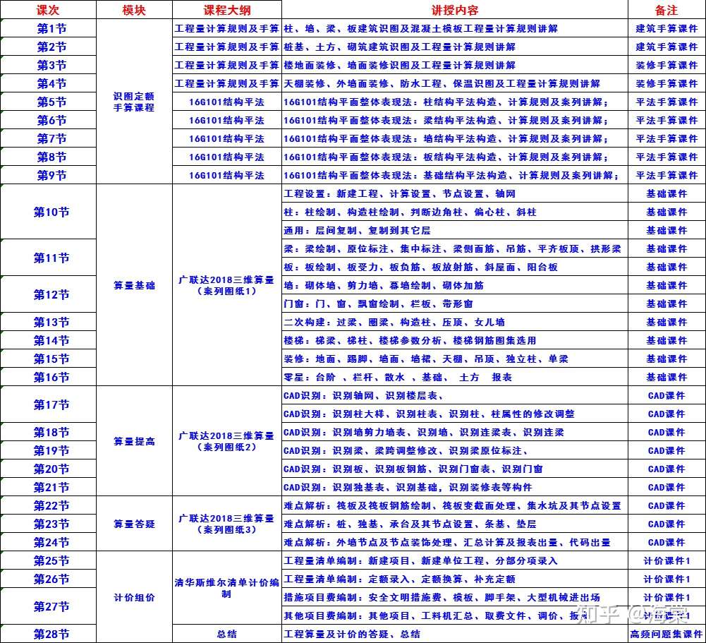 广东土建造价预算学习培训 建筑工程造价和层数的关系 知乎