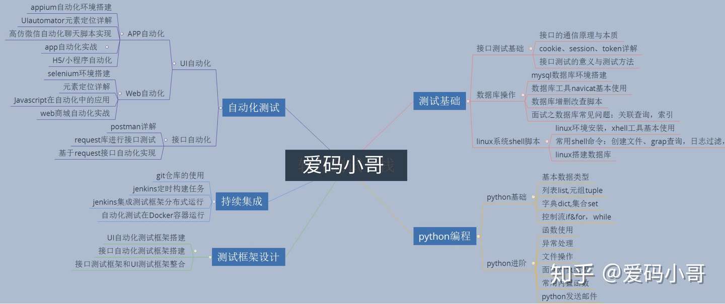 三个python自动化测试高效工具的使用总结 知乎