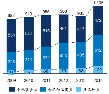 中國鹽業總公司早在2014年就與美國莫頓鹽業簽訂了協議,引進了莫頓