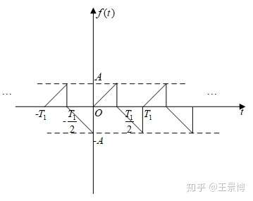 奇諧函數 定義:若週期函數 沿時間軸平移半個週期並相對時間軸上下