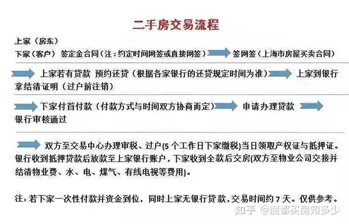 上海二手房交易全部费用（2022年上海二手房交易流程明细，一看就懂，记得点收藏！买房就能用的到！）