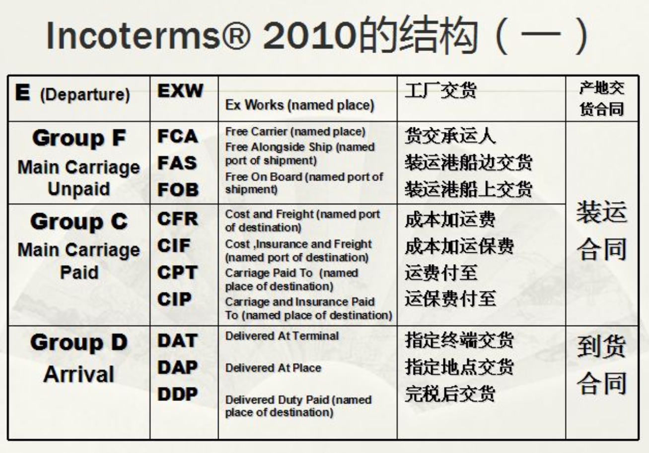 一图读懂国际贸易常用价格术语 知乎