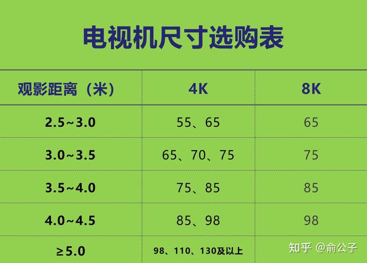 電視到沙發的實際觀影距離是3米,買的58寸4k智能電視,是不是買大了?