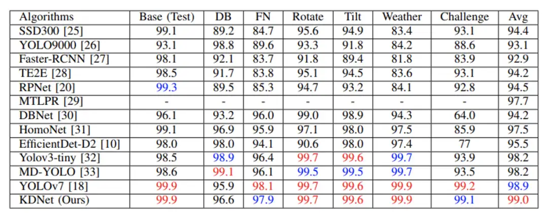 KDNet：西工大&同济&中南大学提出一种快速知识蒸馏的车牌检测方法