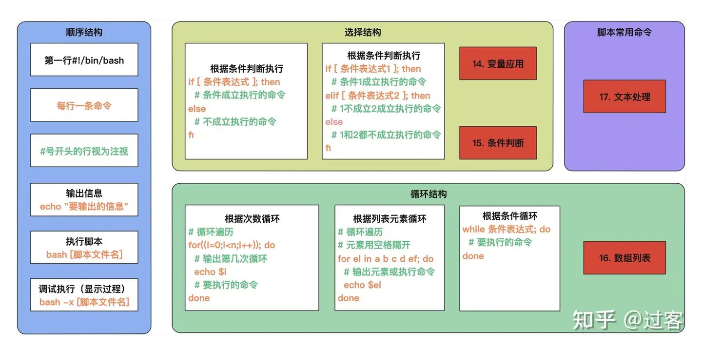 13课笔记 Linux基础 Shell脚本流程控制 知乎