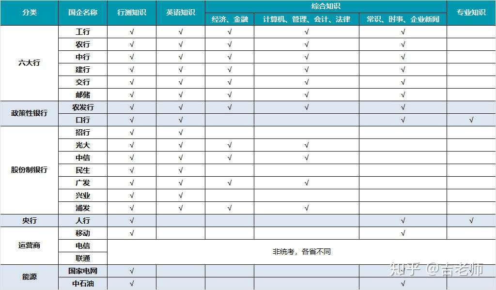 各大国企校园招聘笔试准备多长时间可以通过 吉老师陪聊 知乎