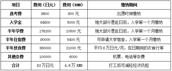 国六留学学费多少(国六留学学费多少钱一年)