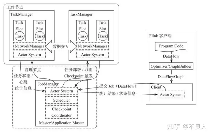 第三章 Flink基本架构及集群部署-卡咪卡咪哈-一个博客