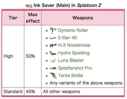 Splatoon2 攻略 主武器省墨对不同武器的区别 知乎