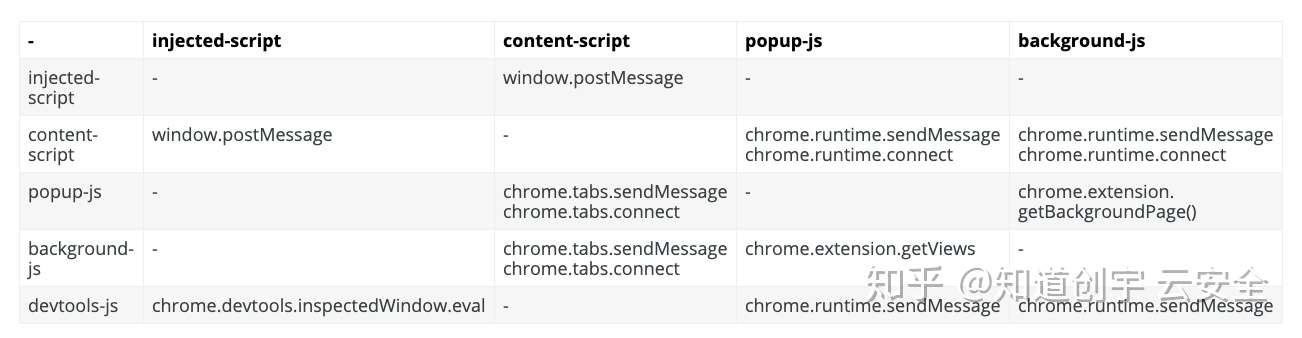 从0 开始入门chrome Ext 安全 一 了解一个chrome Ext 知乎