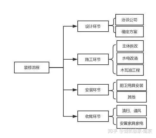新手装修指南，五分钟让你明白装修全流程！(图1)